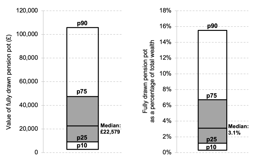 How important are defined contribution pensions for financing